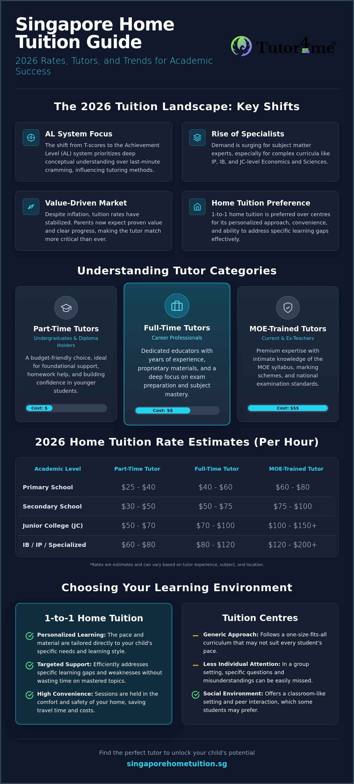 Home Tuition Rates Singapore 2026: Comprehensive Guide to Private Tutor Fees