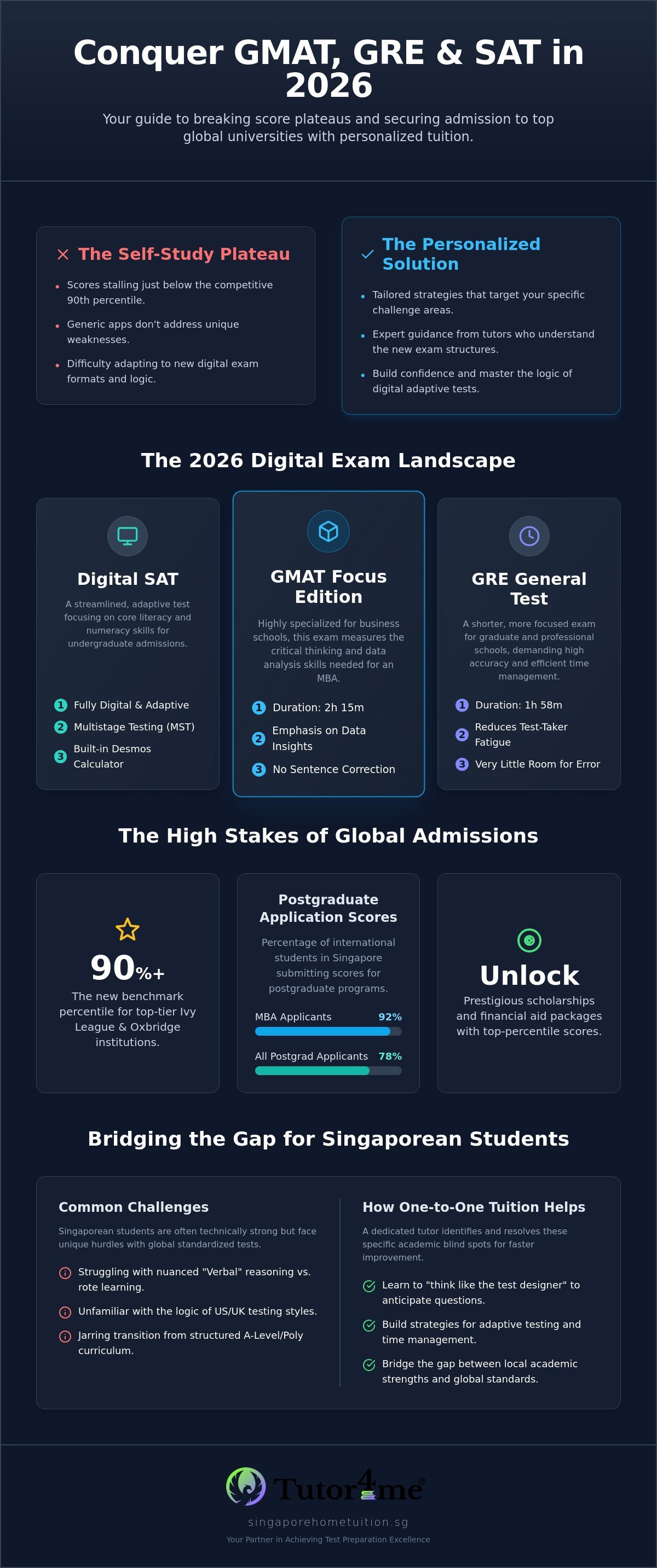 Expert GRE, GMAT, and SAT Tuition in Singapore: Your Guide to Global Admissions Success