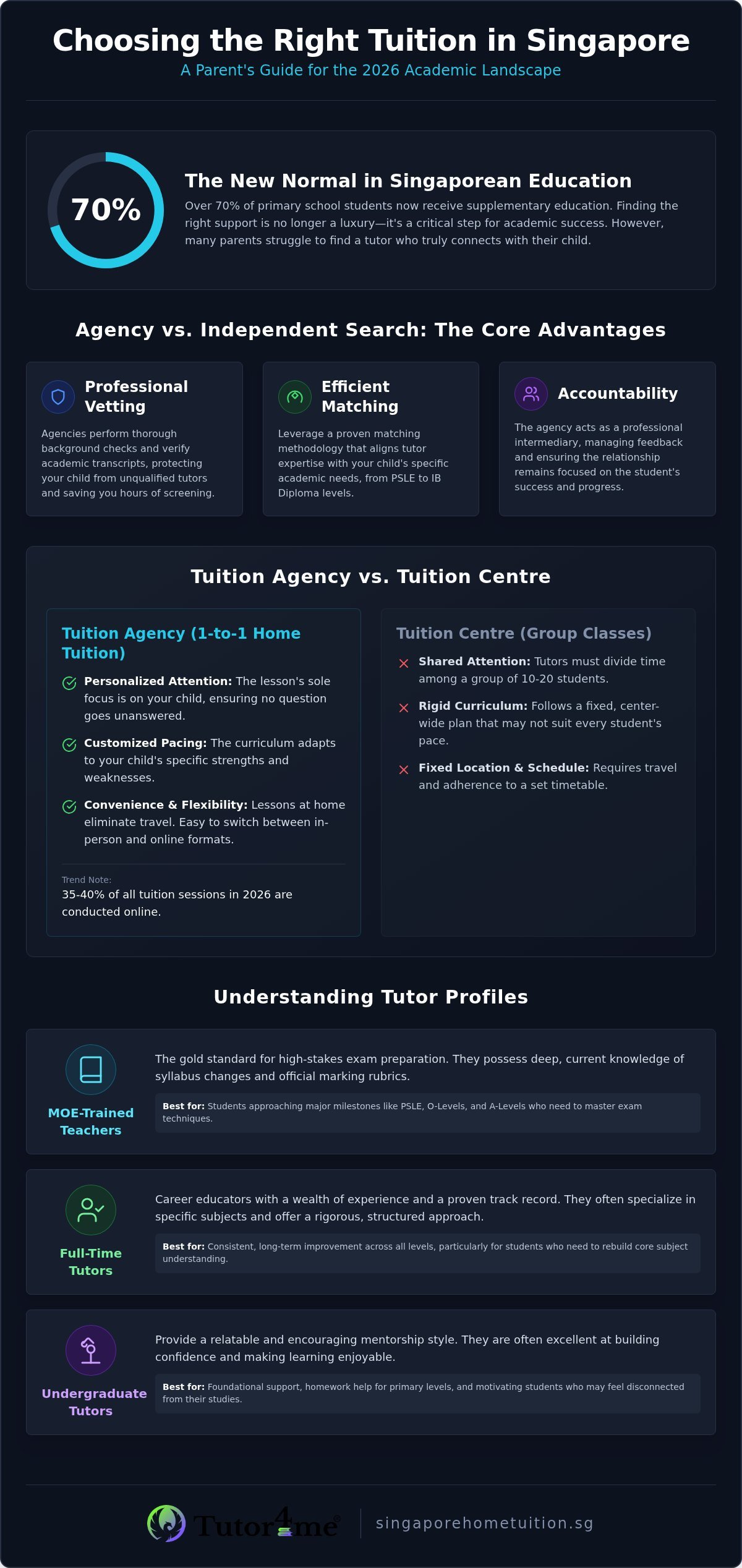 How to Choose a Tuition Agency in Singapore: The Ultimate 2026 Guide