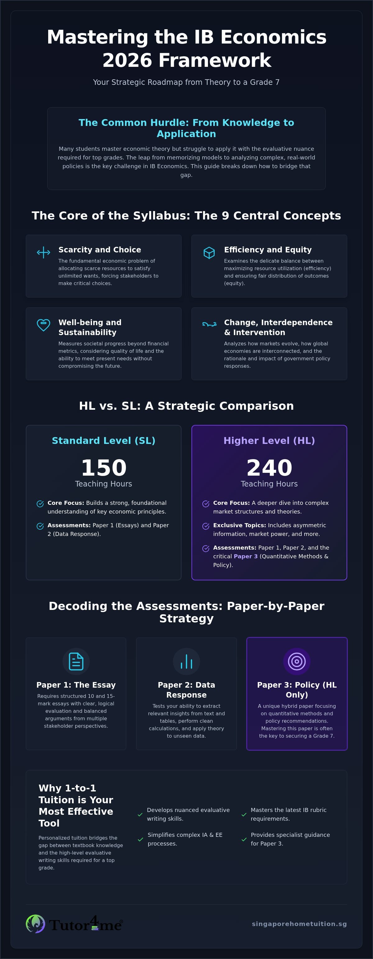 IB Econ Tuition: The 2026 Guide to Mastering HL and SL Economics