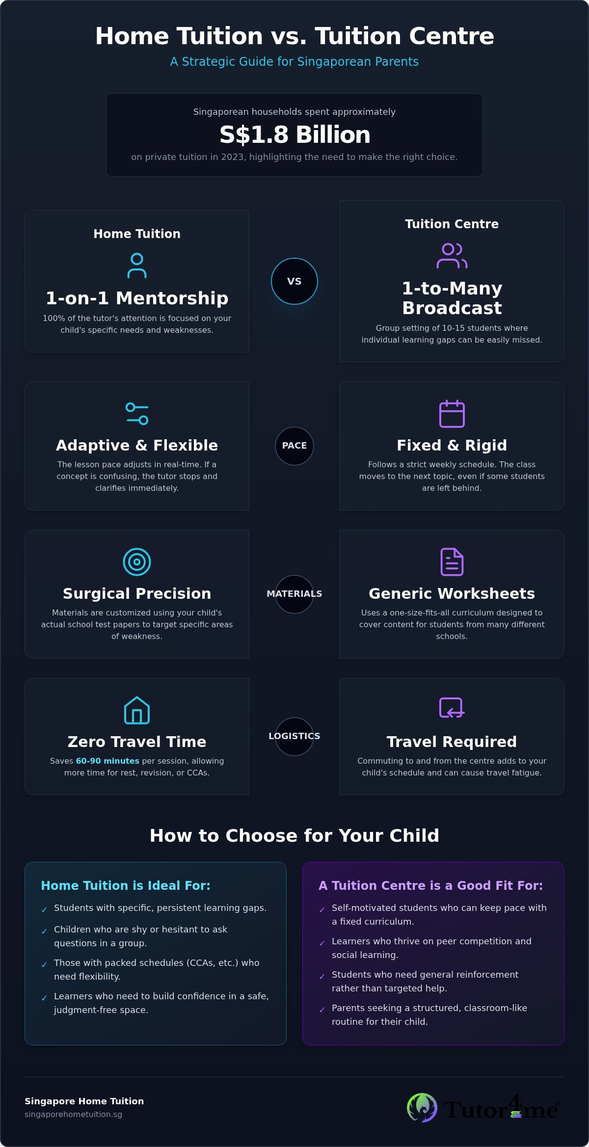 Home Tuition vs Tuition Centre in Singapore: The 2026 Parent’s Comparison Guide