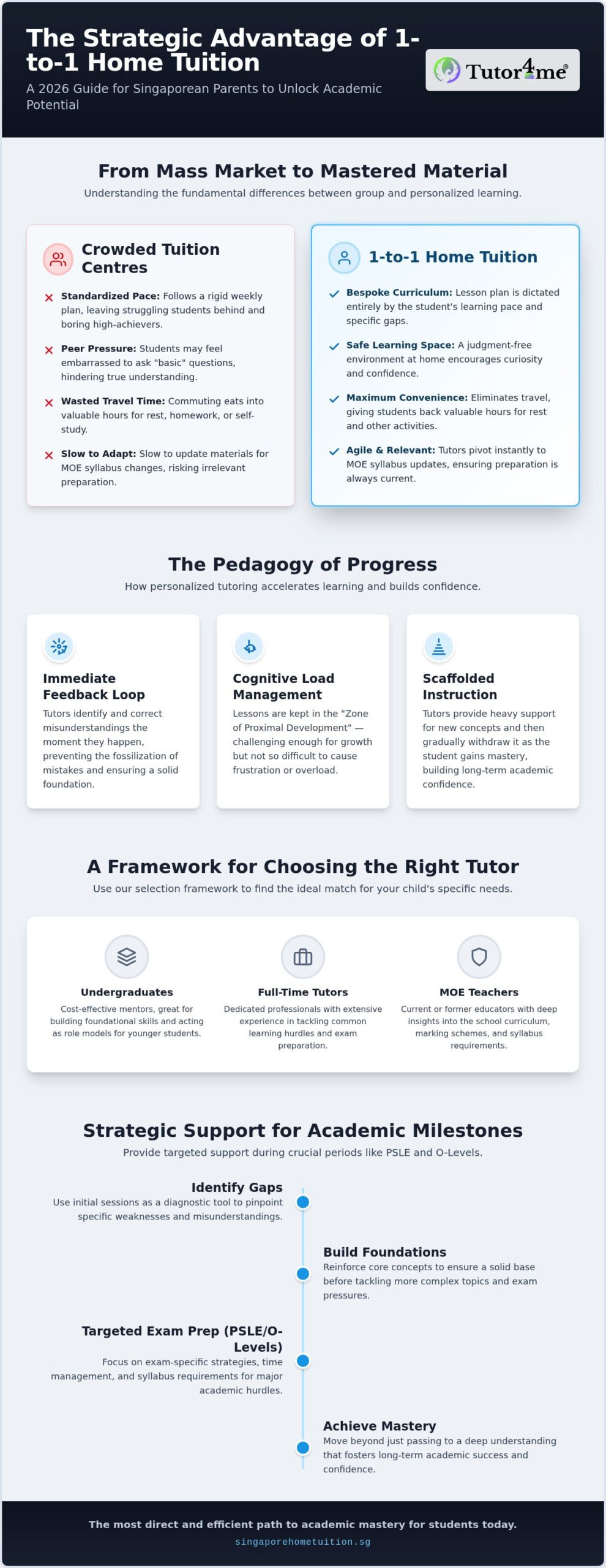 2026 Guide to 1 to 1 Home Tuition in Singapore