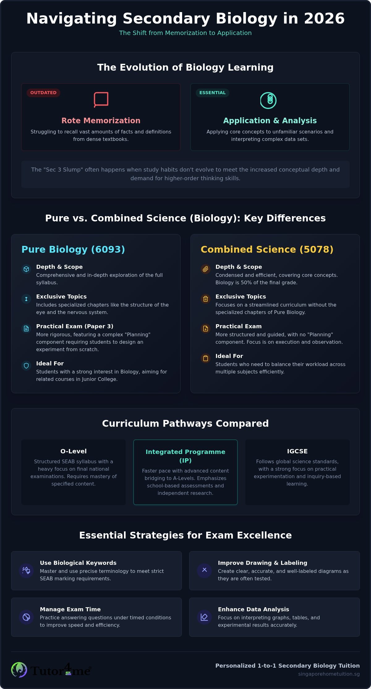 Secondary Biology Tuition: 2026 Parent’s Guide to Success