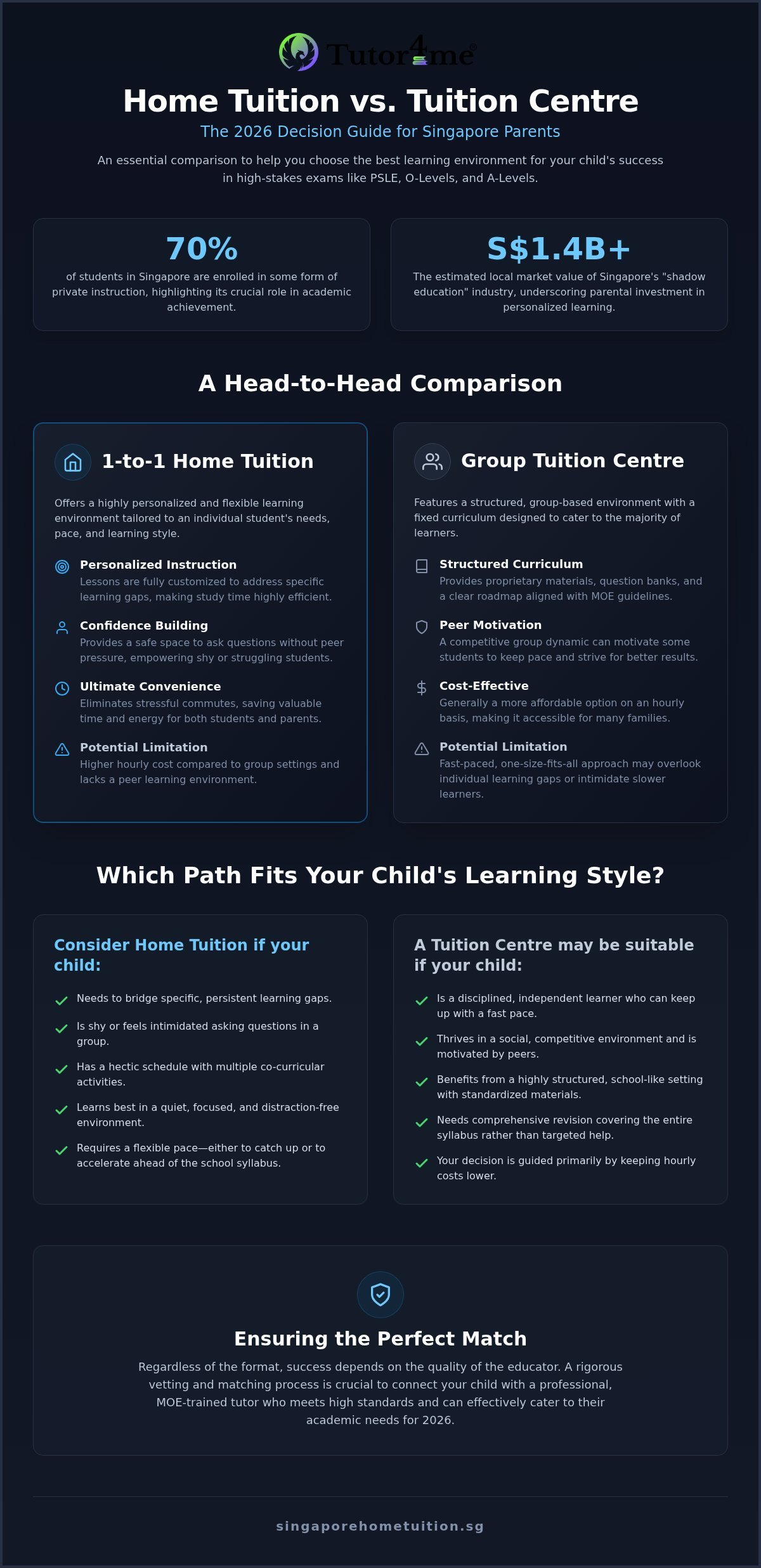 Home Tuition vs Tuition Centre in Singapore: The 2026 Parent’s Comparison Guide