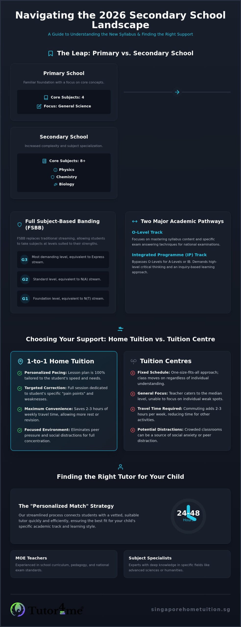 Secondary Home Tuition in Singapore: The 2026 Guide to Academic Success