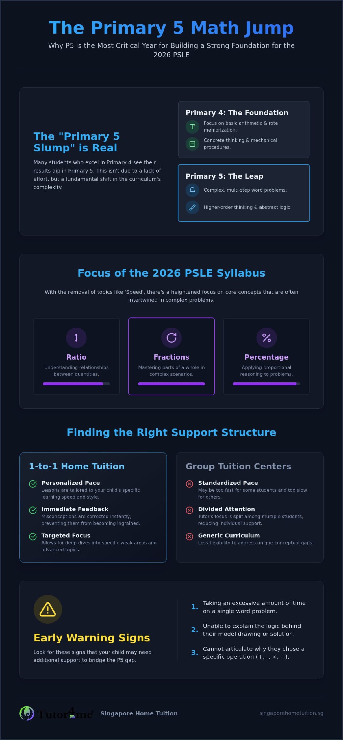 Primary 5 Maths Tuition: Building the Foundation for PSLE Success in 2026