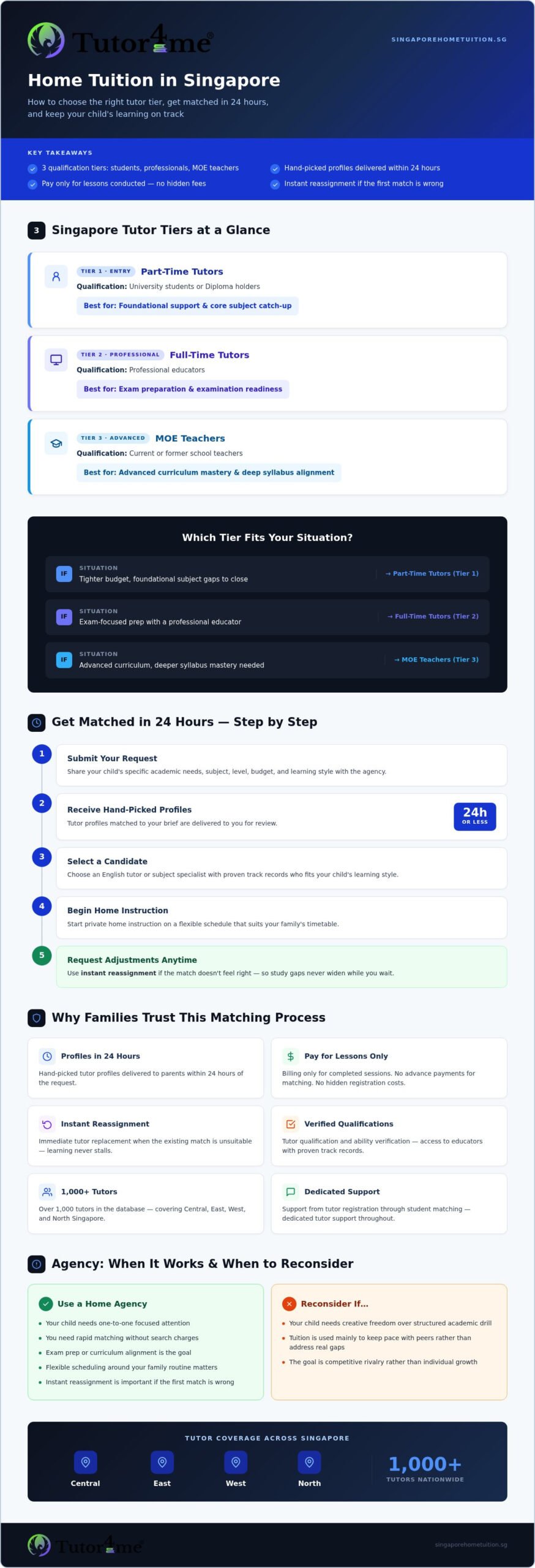 Smiletutor review and alternatives singapore: 4 price tiers