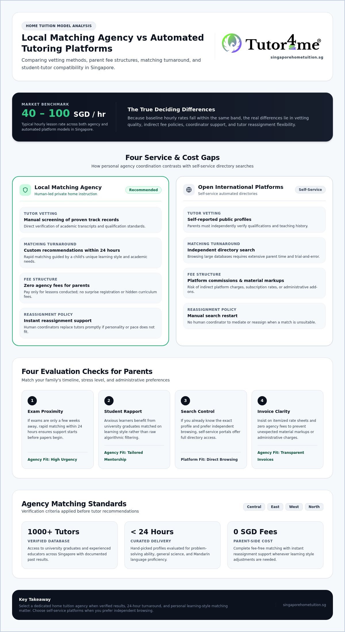 Tutor City vs Private Home Tutor Matching Platforms: 4 Key Price and Service Differences